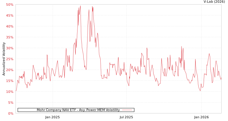 graph of Mohr Company NAV ETF APMEM