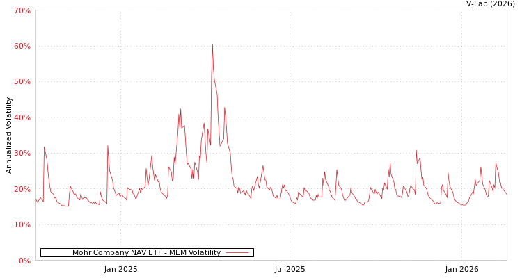 graph of Mohr Company NAV ETF MEM