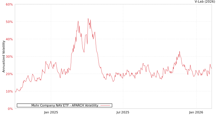 graph of Mohr Company NAV ETF APARCH