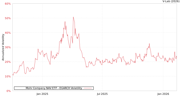 graph of Mohr Company NAV ETF EGARCH
