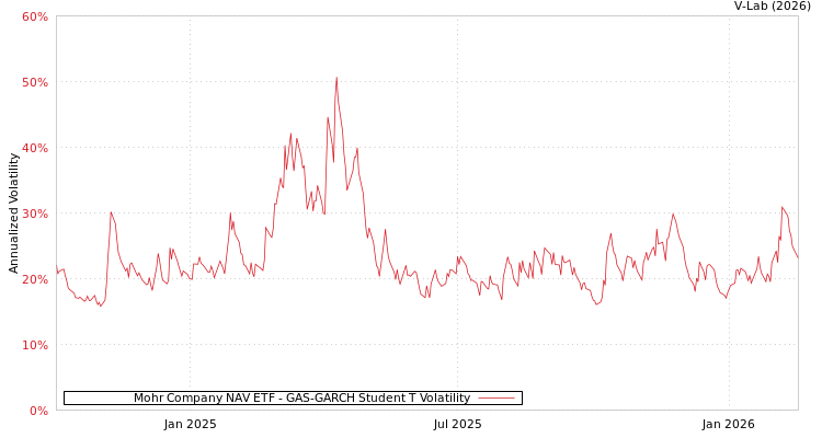graph of Mohr Company NAV ETF GAS-GARCH-T