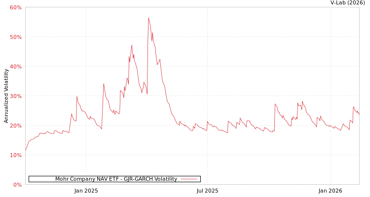 graph of Mohr Company NAV ETF GJR-GARCH