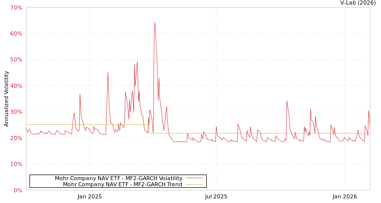graph of Mohr Company NAV ETF MF2-GARCH