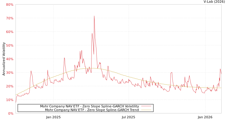 graph of Mohr Company NAV ETF S0GARCH