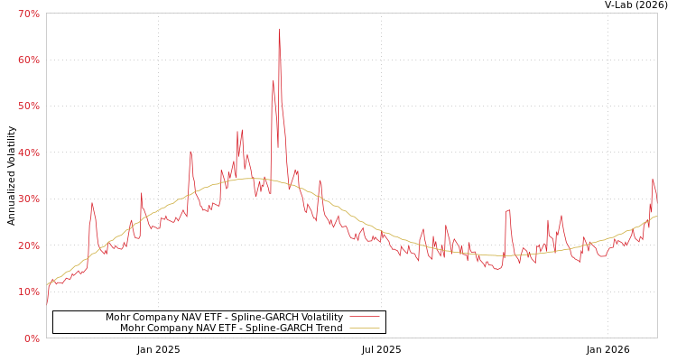 graph of Mohr Company NAV ETF SGARCH