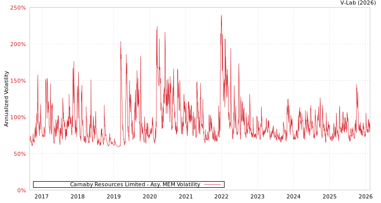 graph of Carnaby Resources Limited AMEM