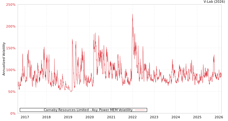 graph of Carnaby Resources Limited APMEM