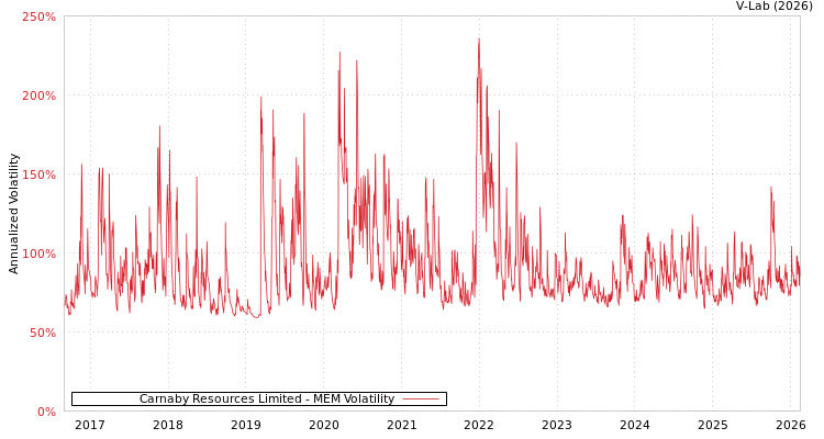 graph of Carnaby Resources Limited MEM