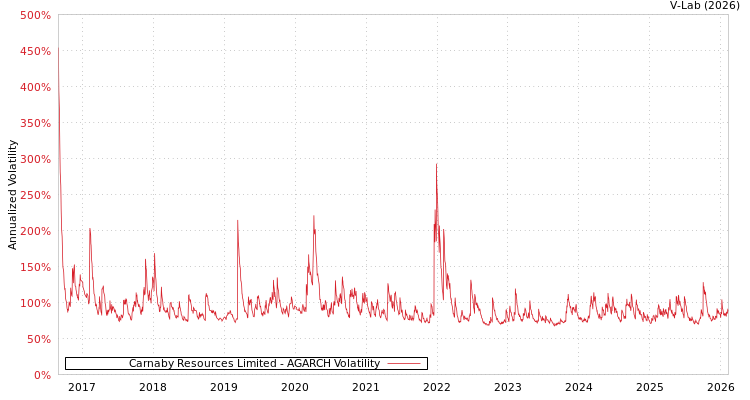 graph of Carnaby Resources Limited AGARCH