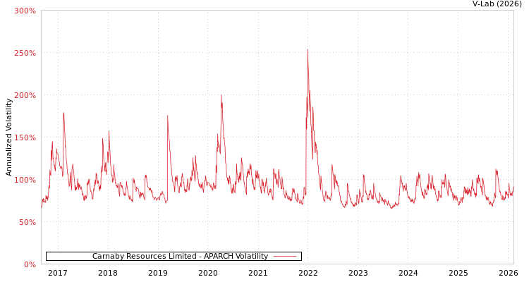 graph of Carnaby Resources Limited APARCH