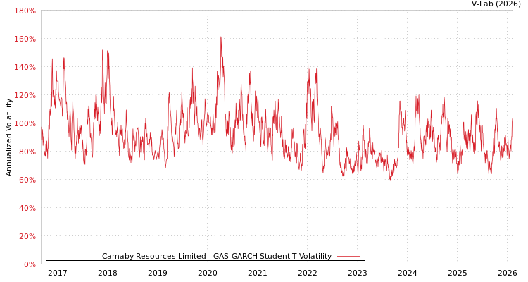 graph of Carnaby Resources Limited GAS-GARCH-T