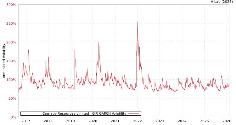 graph of Carnaby Resources Limited GJR-GARCH