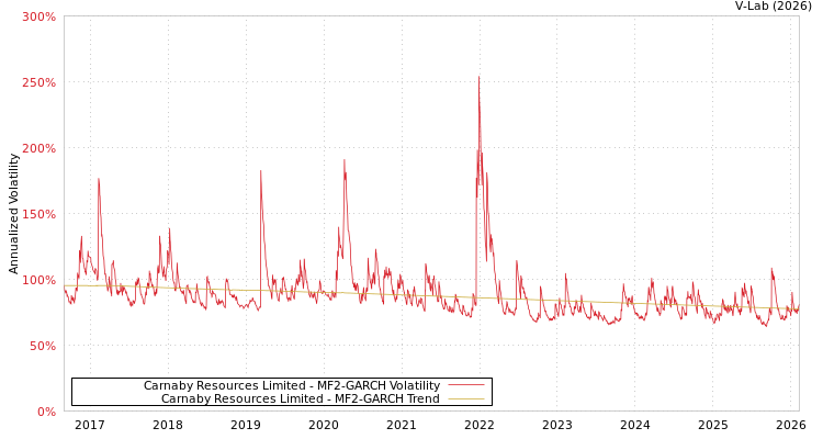 graph of Carnaby Resources Limited MF2-GARCH