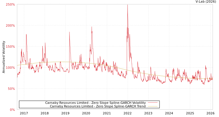 graph of Carnaby Resources Limited S0GARCH