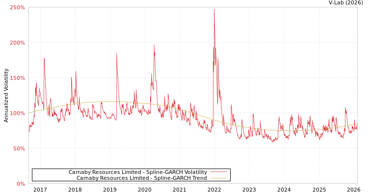 graph of Carnaby Resources Limited SGARCH