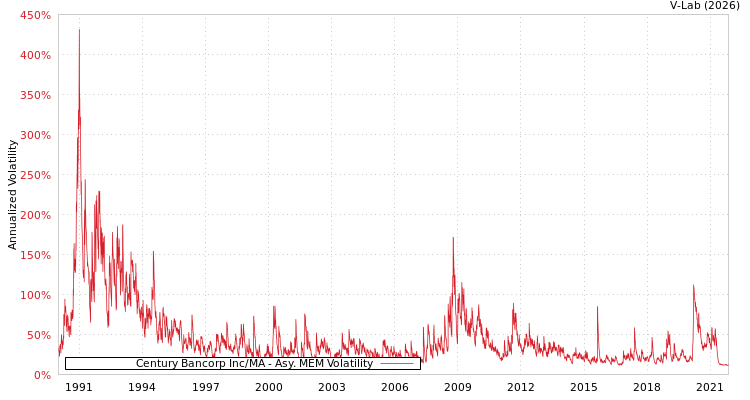 graph of Century Bancorp Inc/MA AMEM