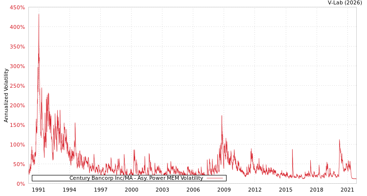 graph of Century Bancorp Inc/MA APMEM