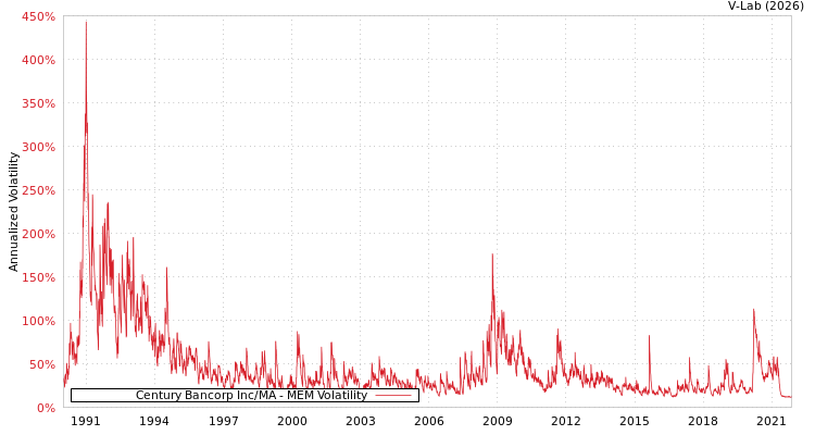 graph of Century Bancorp Inc/MA MEM