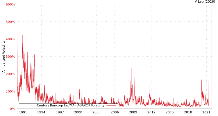 graph of Century Bancorp Inc/MA AGARCH