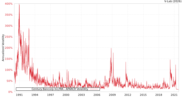 graph of Century Bancorp Inc/MA APARCH