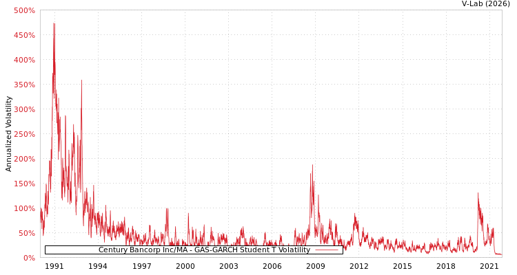 graph of Century Bancorp Inc/MA GAS-GARCH-T