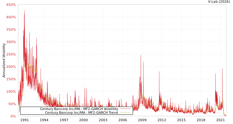 graph of Century Bancorp Inc/MA MF2-GARCH