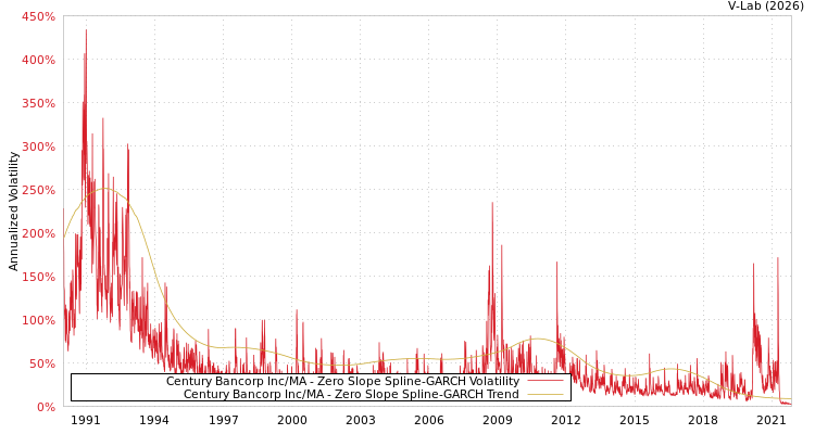 graph of Century Bancorp Inc/MA S0GARCH