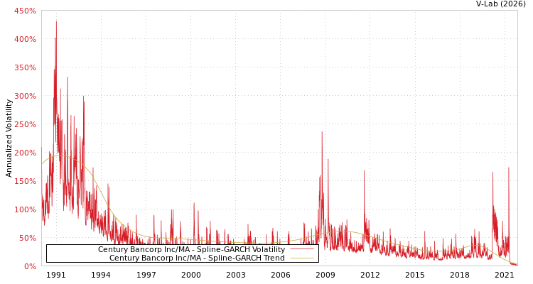 graph of Century Bancorp Inc/MA SGARCH
