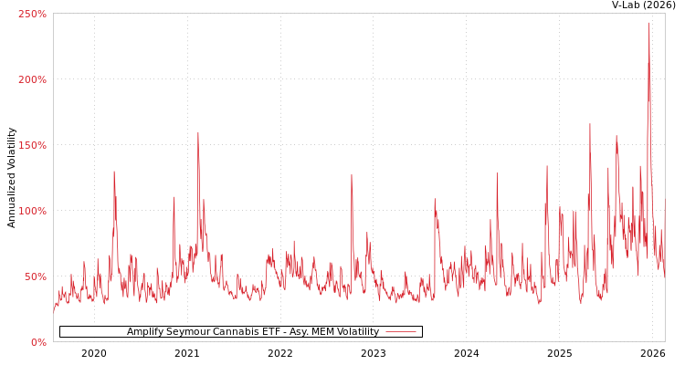 graph of Amplify Seymour Cannabis ETF AMEM