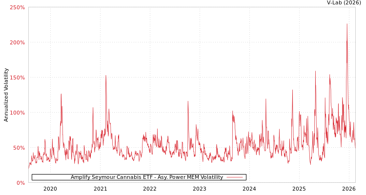 graph of Amplify Seymour Cannabis ETF APMEM