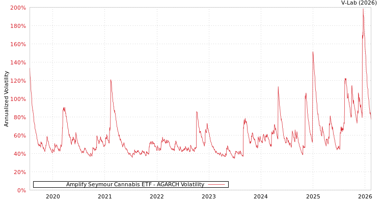graph of Amplify Seymour Cannabis ETF AGARCH