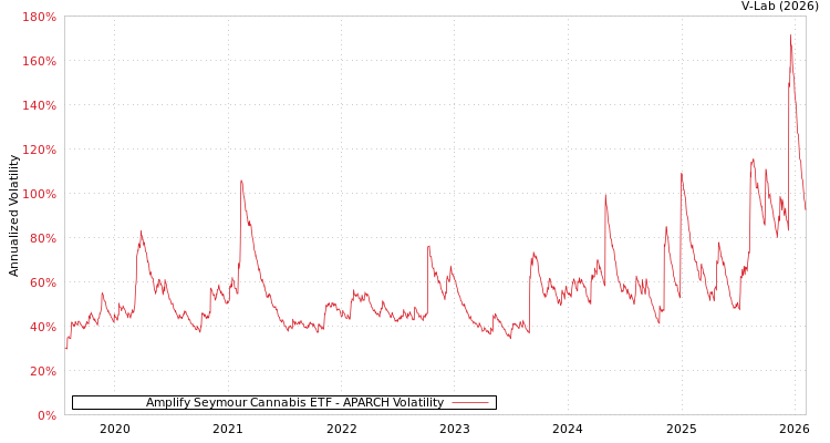 graph of Amplify Seymour Cannabis ETF APARCH