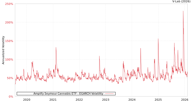 graph of Amplify Seymour Cannabis ETF EGARCH