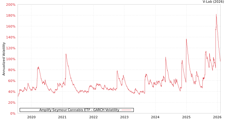 graph of Amplify Seymour Cannabis ETF GARCH