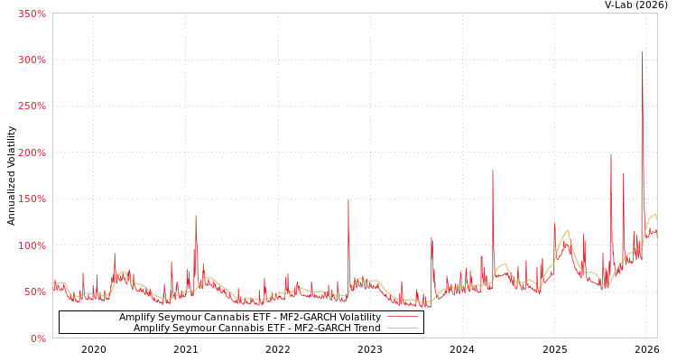 graph of Amplify Seymour Cannabis ETF MF2-GARCH