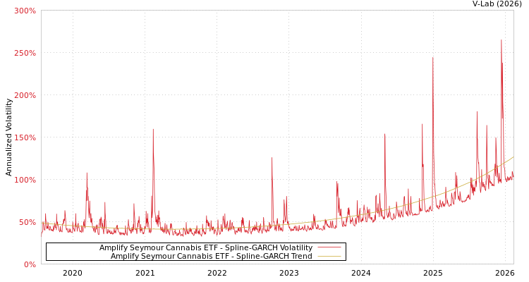 graph of Amplify Seymour Cannabis ETF SGARCH