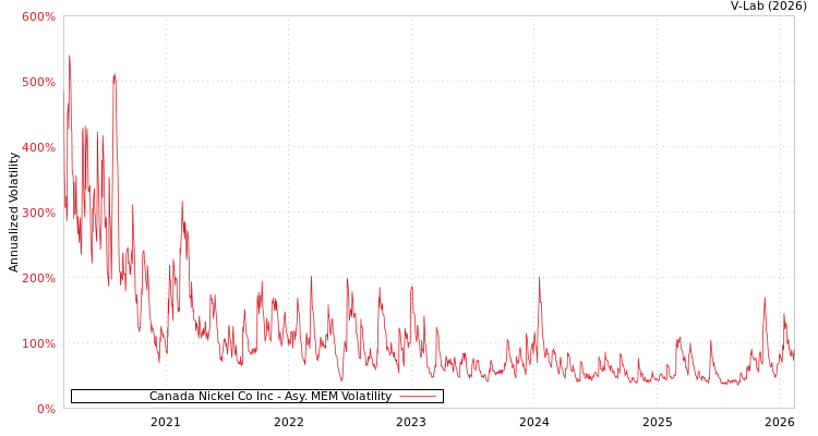 graph of Canada Nickel Co Inc AMEM