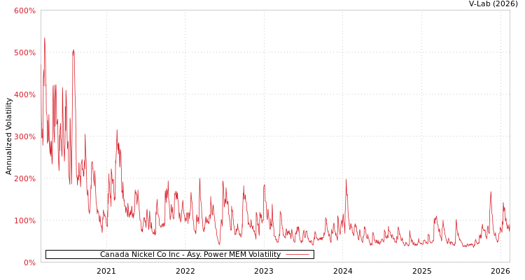 graph of Canada Nickel Co Inc APMEM