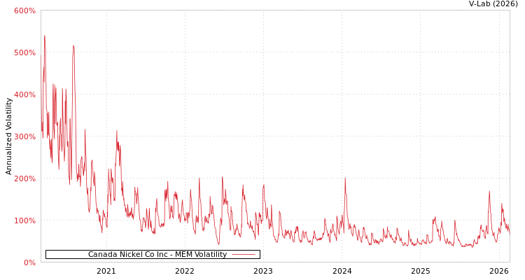 graph of Canada Nickel Co Inc MEM