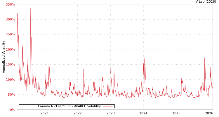 graph of Canada Nickel Co Inc APARCH
