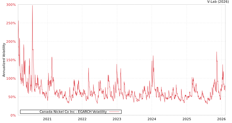 graph of Canada Nickel Co Inc EGARCH