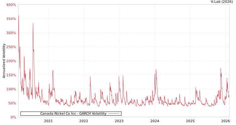 graph of Canada Nickel Co Inc GARCH