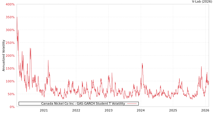 graph of Canada Nickel Co Inc GAS-GARCH-T
