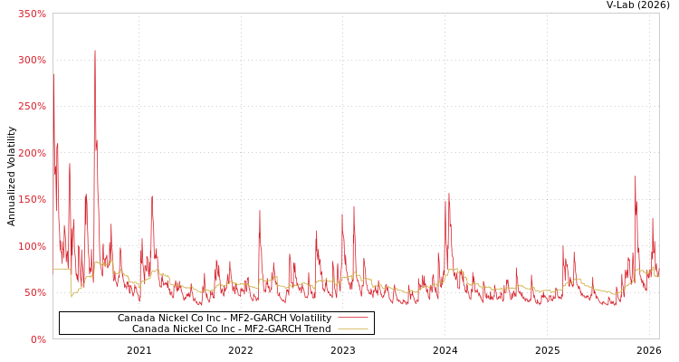 graph of Canada Nickel Co Inc MF2-GARCH