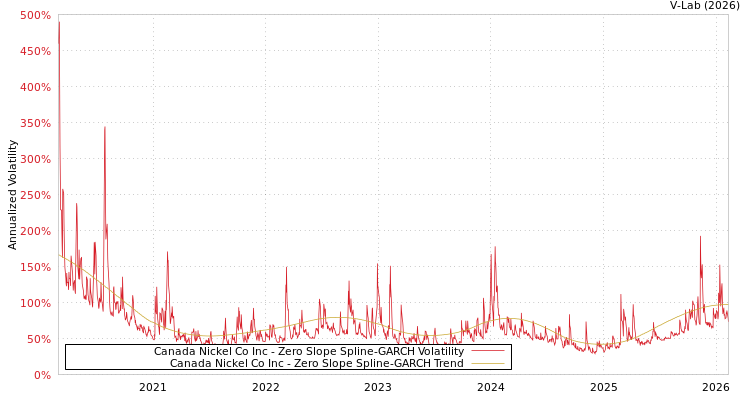 graph of Canada Nickel Co Inc S0GARCH