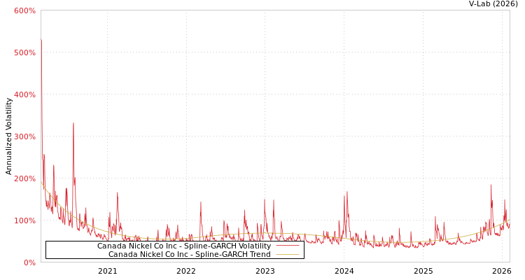 graph of Canada Nickel Co Inc SGARCH
