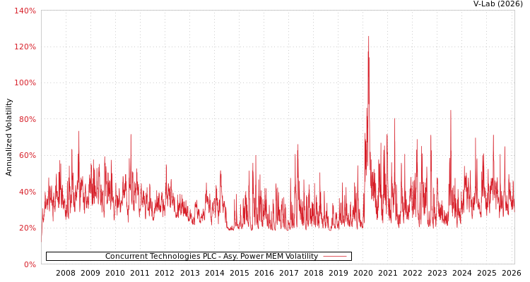 graph of Concurrent Technologies PLC APMEM