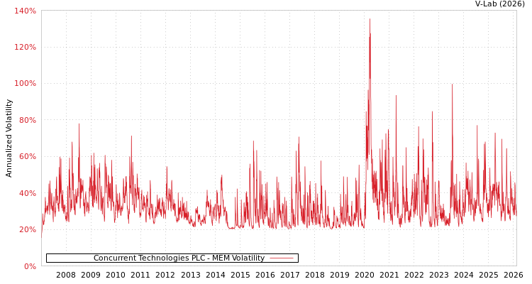 graph of Concurrent Technologies PLC MEM