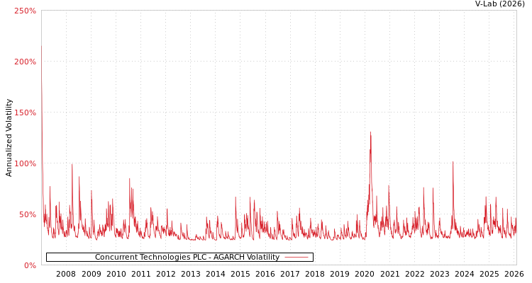 graph of Concurrent Technologies PLC AGARCH