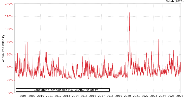 graph of Concurrent Technologies PLC APARCH